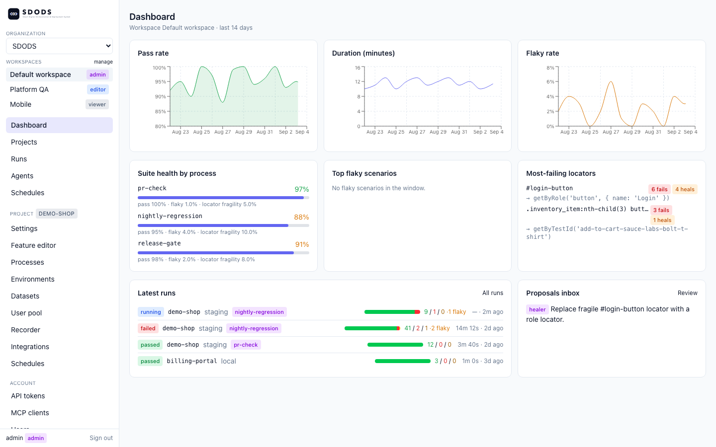 The workspace dashboard: pass rate, duration and flaky rate over 14 days, with suite health by process, top flaky scenarios and most-failing locators